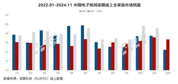 4年前11个月销量已超44万台市场高速增长CQ9电子平台入口国产阅读器崛起！202(图1)